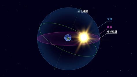 黃道面 意思|黃道(天文現象):天文現象,基本介紹,形成原因,赤道關係,。